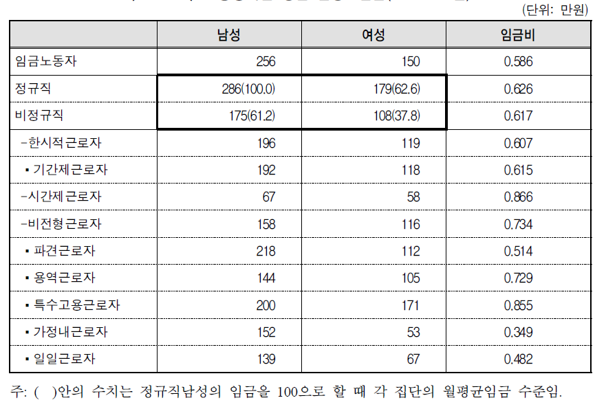 고용형태별 성별 월평균임금(2012년 8월)