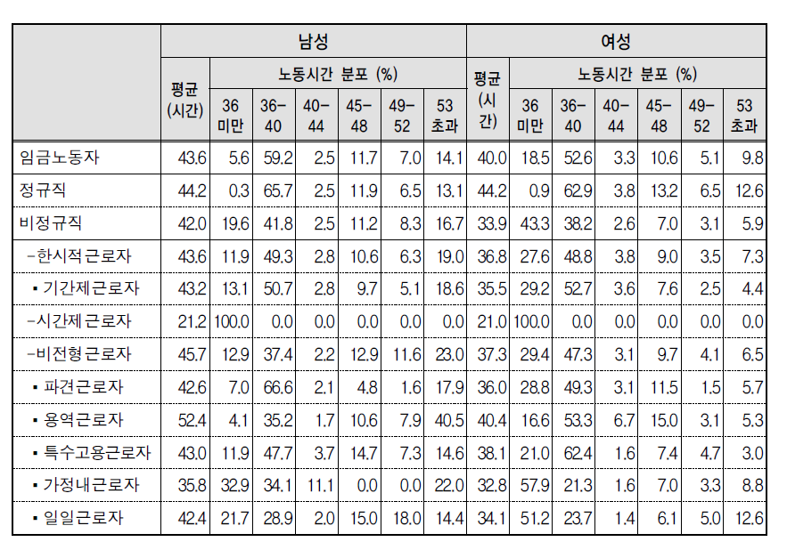 고용형태별 성별 주당 노동시간(2012년 8월)