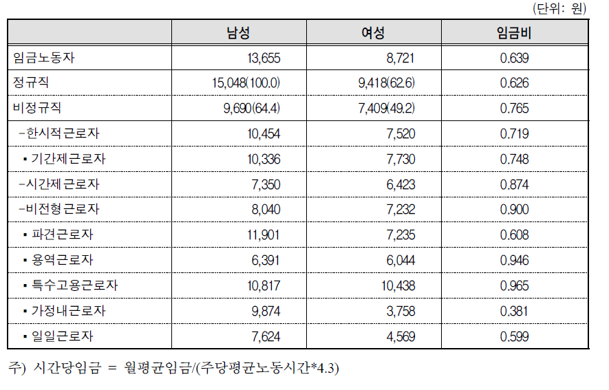 고용형태별 성별 시간당 임금(2012년 8월)