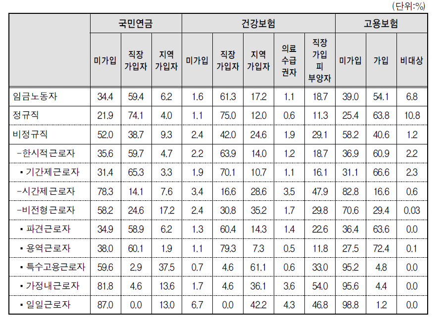 여성 임금근로자의 고용형태별 사회보험 적용률(2012년 8월)