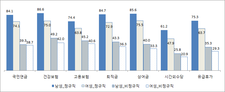 성별 고용형태별 사회보험 및 기업복지 적용률(2012년 8월)