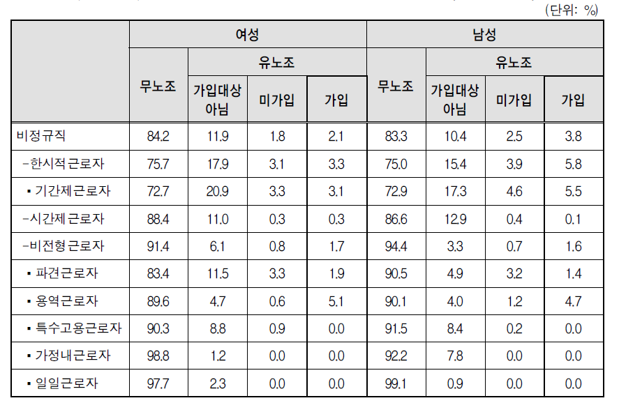 비정규직의 고용형태별 성별 노동조합 가입률(2012년 8월)