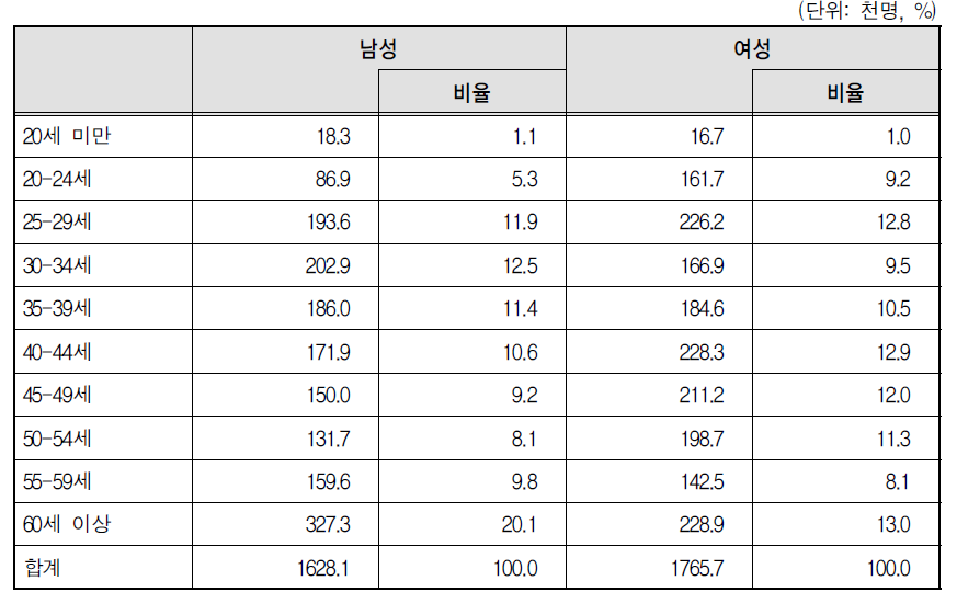 한시적 근로자의 성별 연령 분포(2012년 3월)