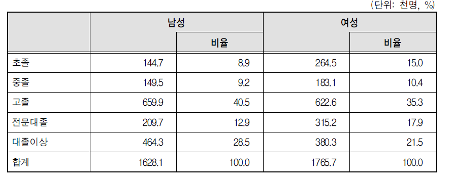 한시적 근로자의 성별 학력 분포(2012년 3월)