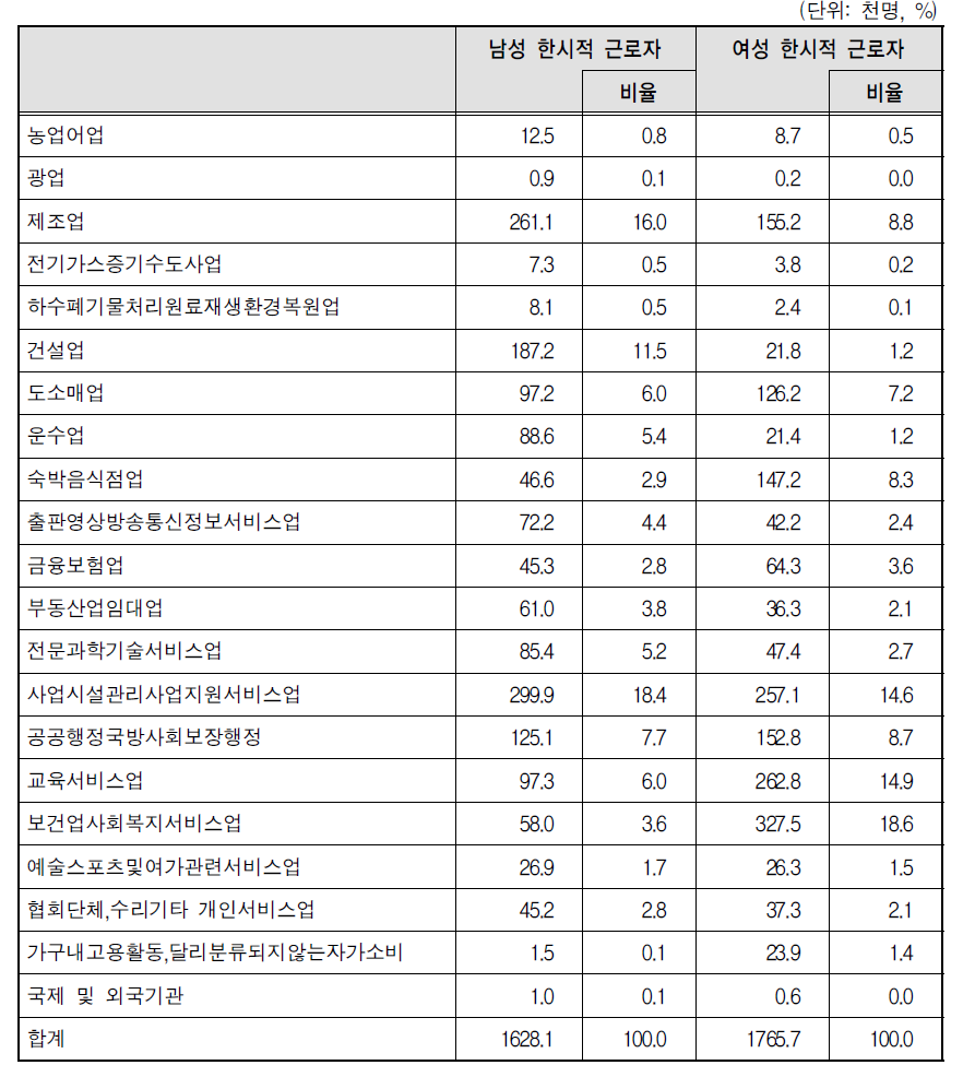 한시적 근로자의 성별 업종 분포(2012년 3월)