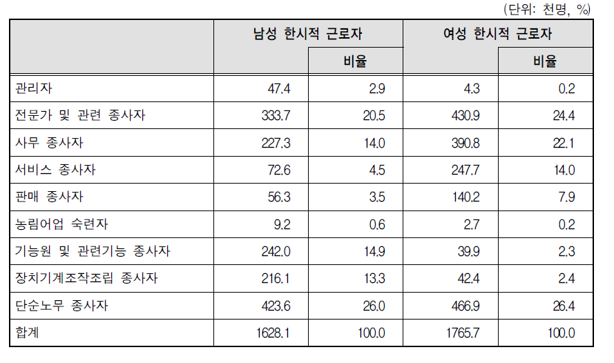 한시적 근로자의 성별 직종 분포(2012년 3월)