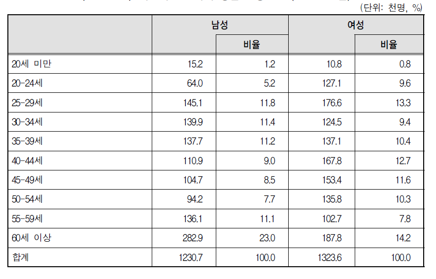 기간제 근로자의 성별 연령 분포(2012년 3월)