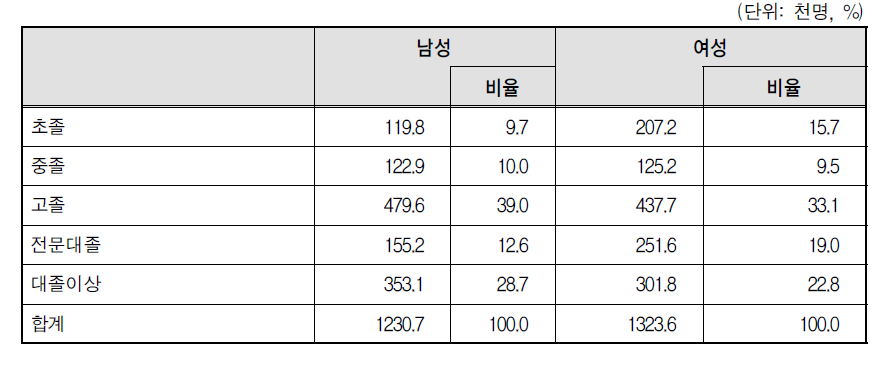 기간제 근로자의 성별 학력 분포(2012년 3월)