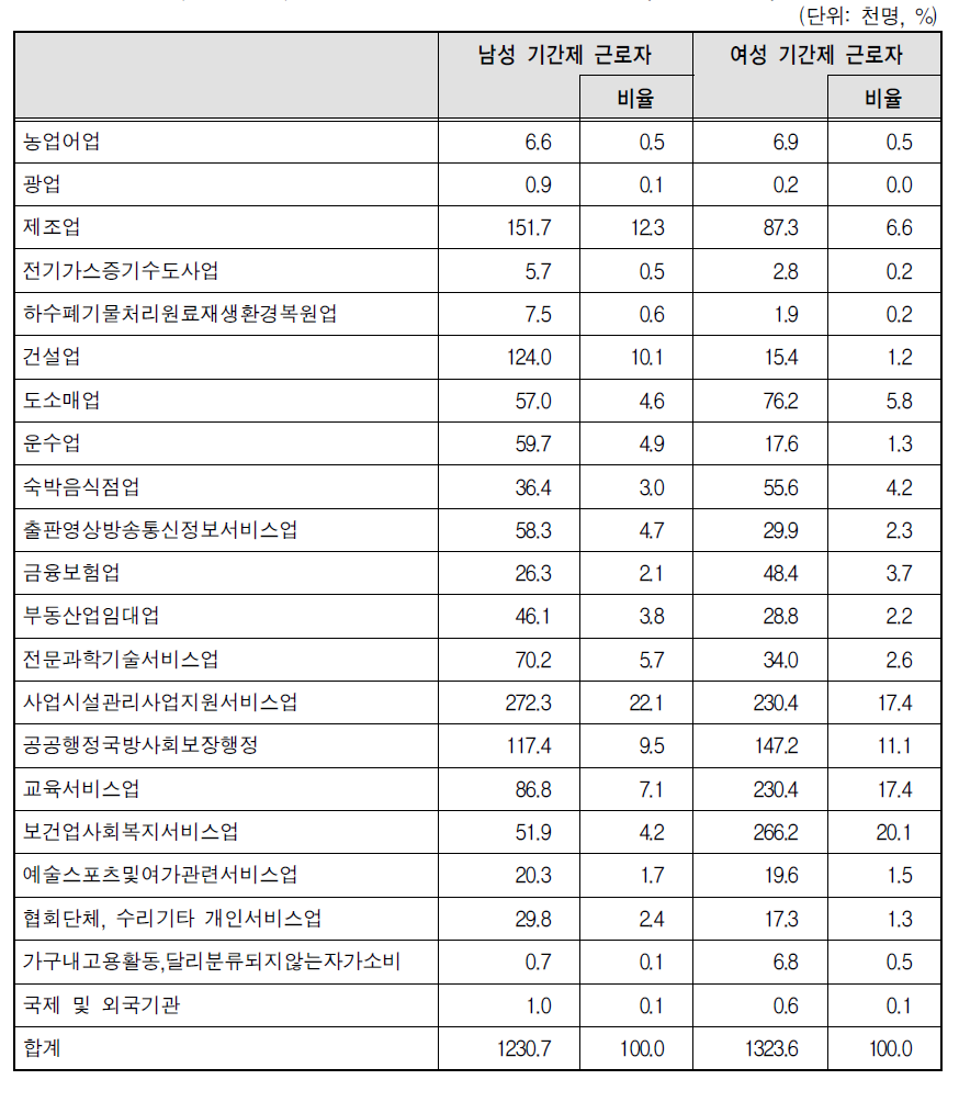 기간제 근로자의 성별 업종 분포(2012년 3월)