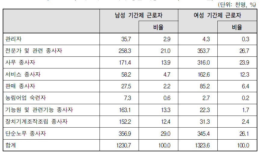 기간제 근로자의 성별 직종 분포 (2012년 3월)