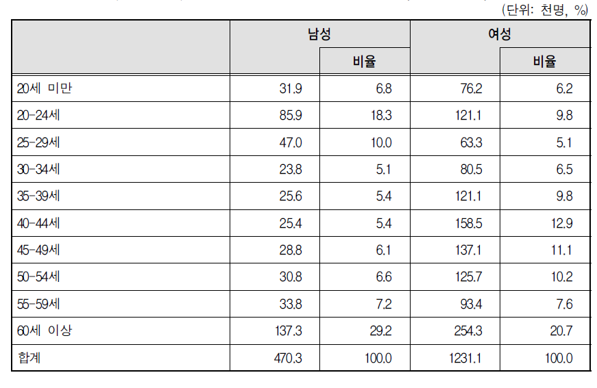 시간제 근로자의 성별 연령 분포(2012년 3월)