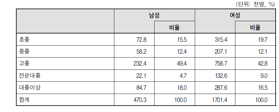 시간제 근로자의 성별 학력 분포(2012년 3월)