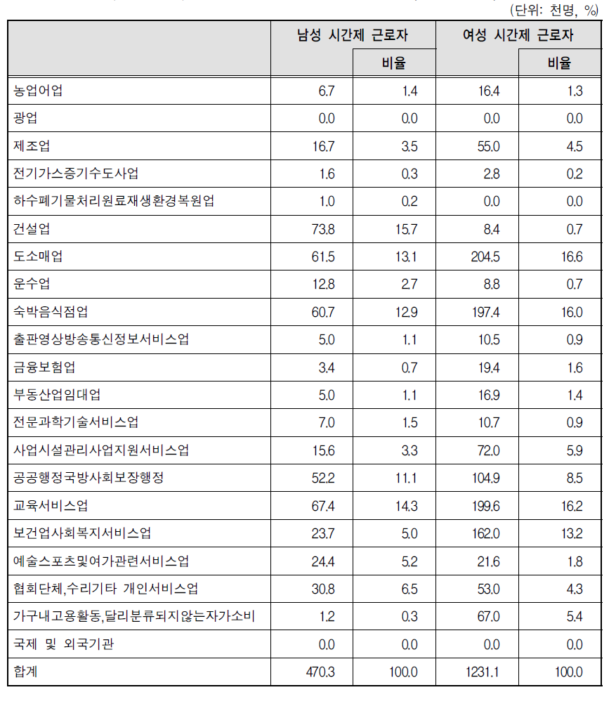 시간제 근로자의 성별 업종 분포(2012년 3월)