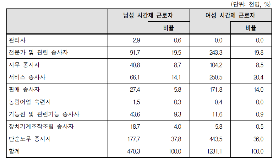 기간제 근로자의 성별 직종 분포(2012년 3월)