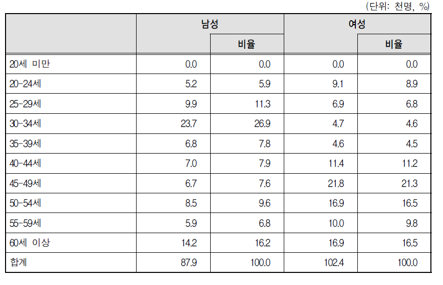 파견 근로자의 성별 연령 분포(2012년 3월)