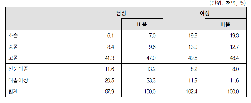 파견 근로자의 성별 학력 분포(2012년 3월)