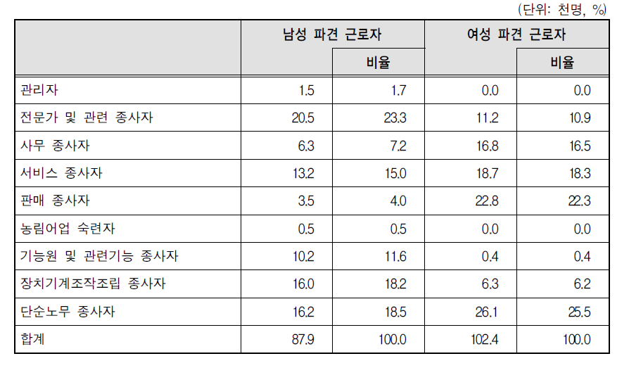 파견 근로자의 성별 직종 분포(2012년 3월)