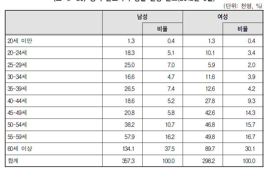 용역 근로자의 성별 연령 분포(2012년 3월)