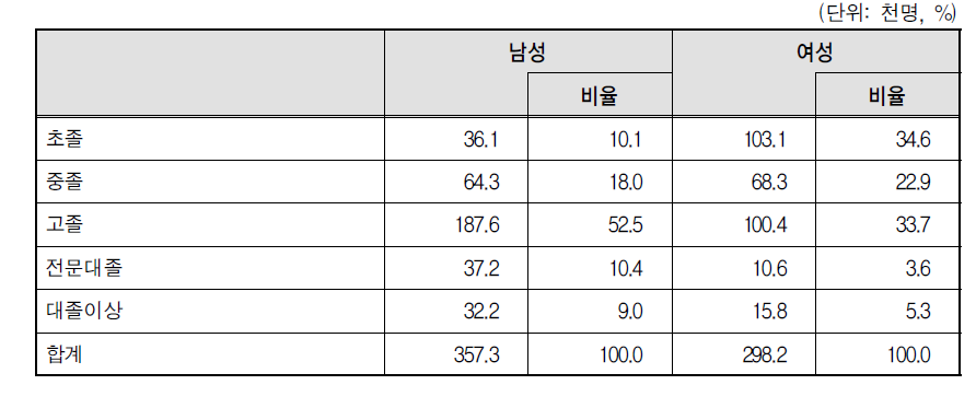 용역 근로자의 성별 학력 분포(2012년 3월)