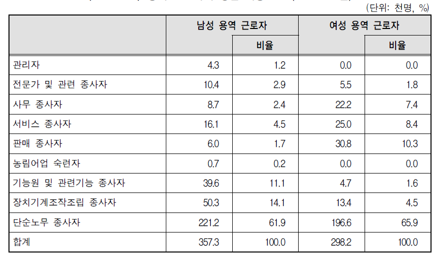 용역 근로자의 성별 직종 분포(2012년 3월)