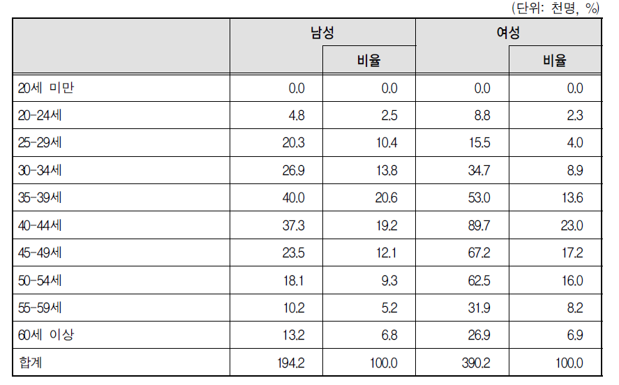 특수고용근로자의 성별 연령 분포(2012년 3월)