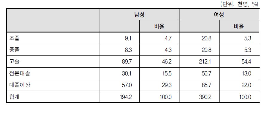 특수고용근로자의 성별 학력 분포(2012년 3월)