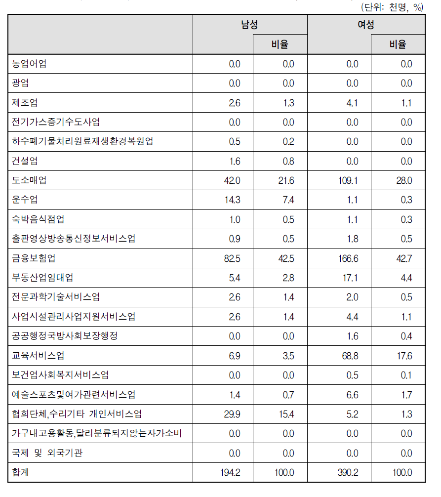 특수고용근로자의 성별 업종 분포(2012년 3월)