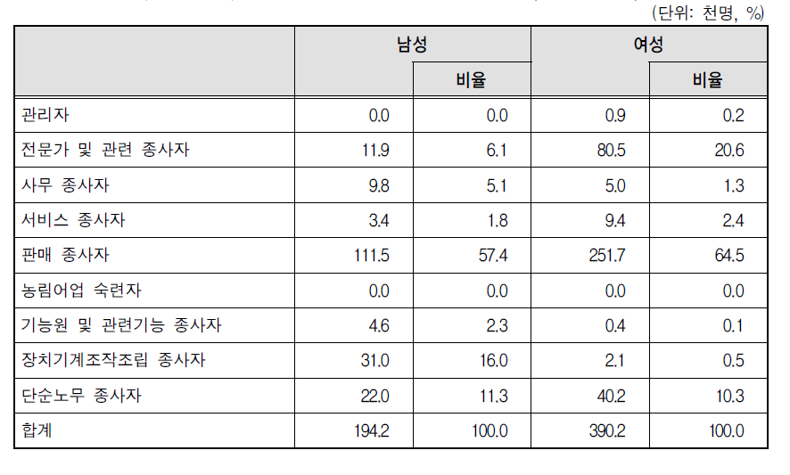 특수고용근로자의 성별 직종 분포(2012년 3월)