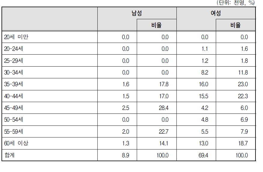 가정내근로자의 성별 연령 분포(2012년 3월)