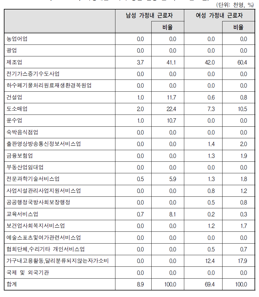 가정내근로자의 성별 업종 분포(2012년 3월)