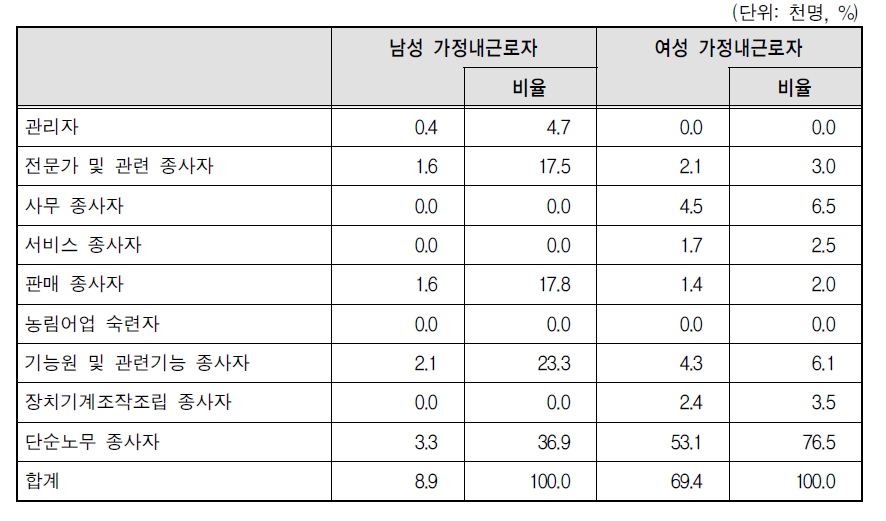 가정내근로자의 성별 직종 분포(2012년 3월)