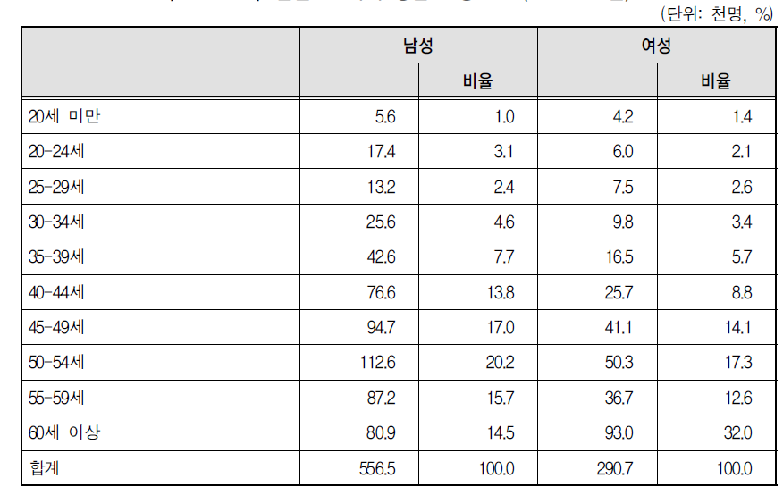 일일근로자의 성별 연령 분포(2012년 3월)