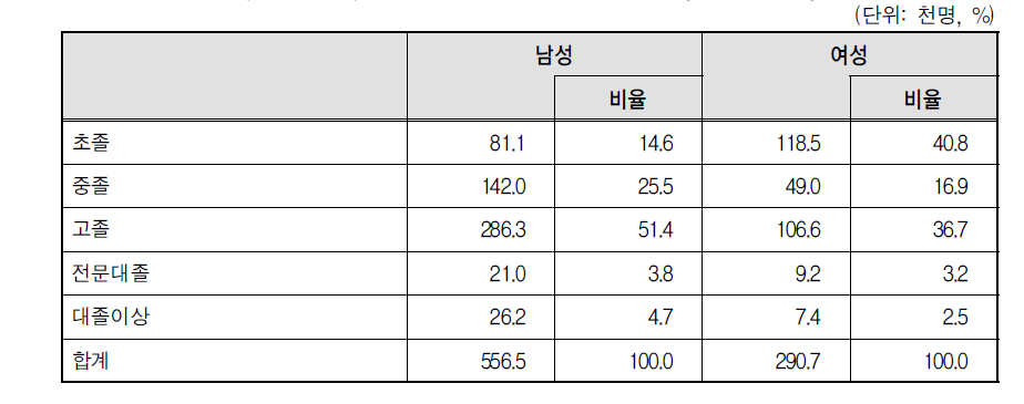 일일근로자의 성별 학력 분포(2012년 3월)