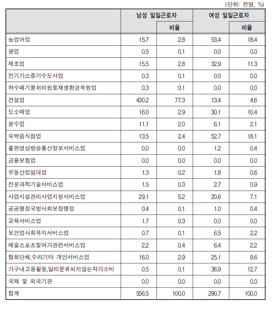 일일근로자의 성별 업종 분포(2012년 3월)