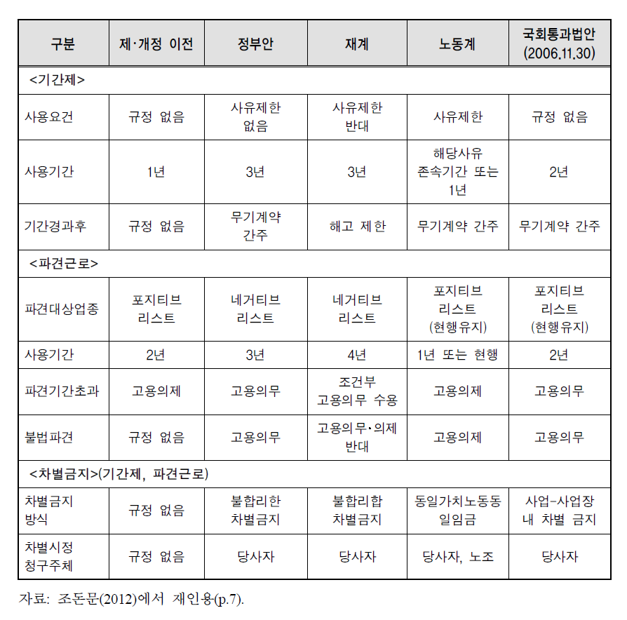 노사정간 비정규직법 제･개정 내용 비교(2006)