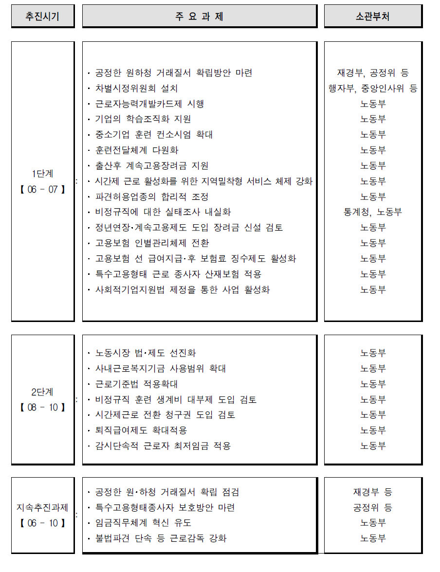 비정규직 고용개선 종합계획 주요내용(2006)