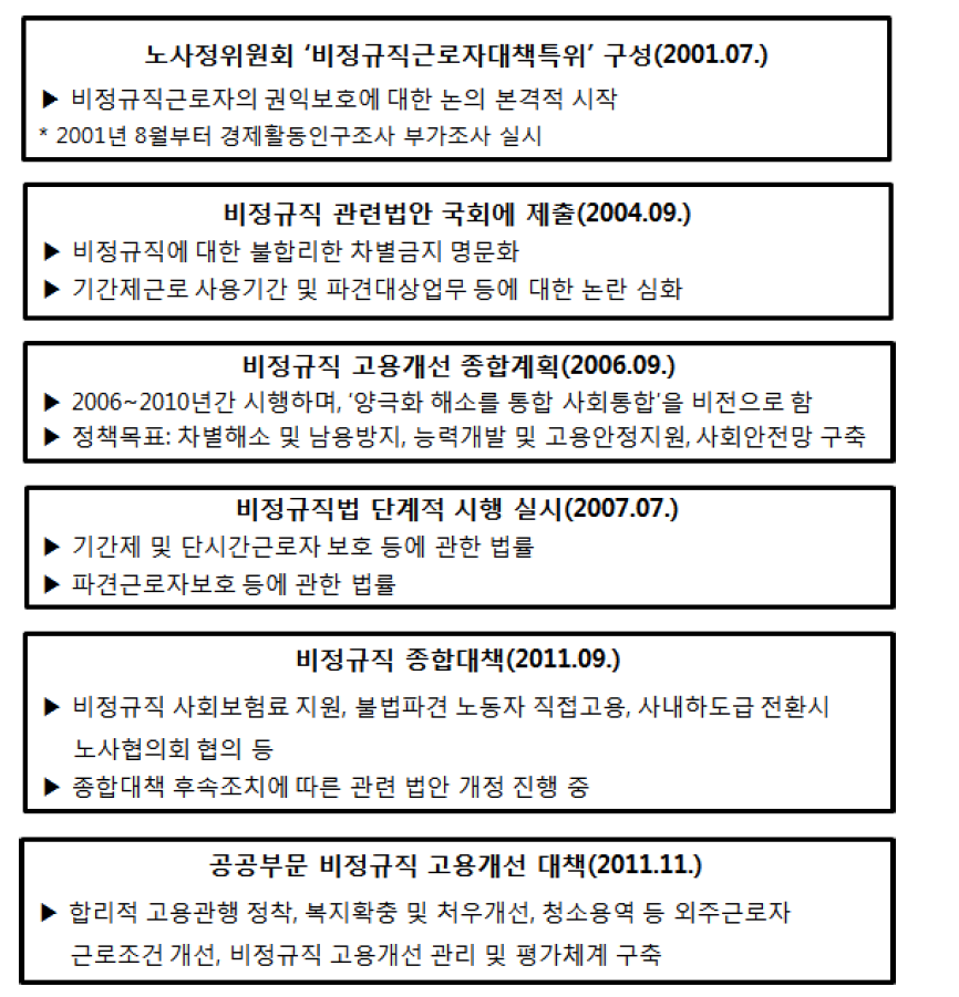 비정규직 관련법제의 흐름과 특징