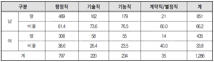 동대문구청의 직무별 성별 근로자수 및 비율(현원기준)