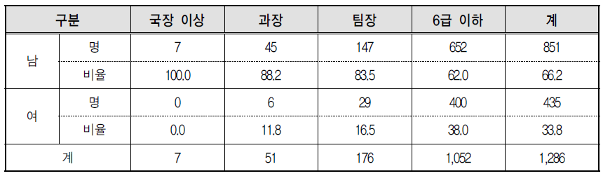 동대문구청의 직급별 성별 근로자수 및 비율(현원기준)