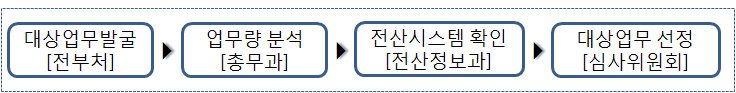 동대문구청의 재택근무 대상자 선정절차