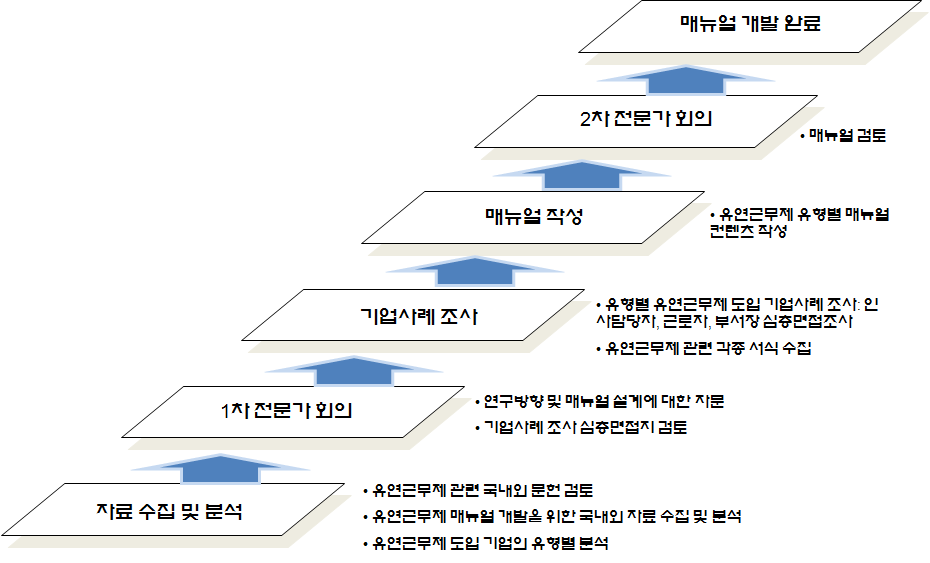 매뉴얼 개발 절차