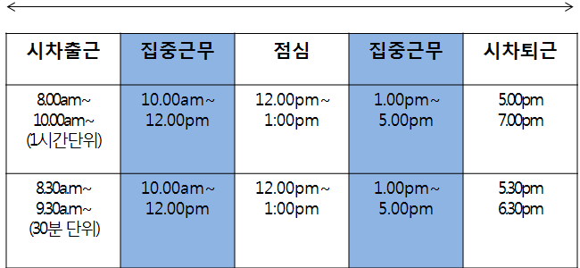 시차출퇴근제를 적용한 일일근로시간 예시