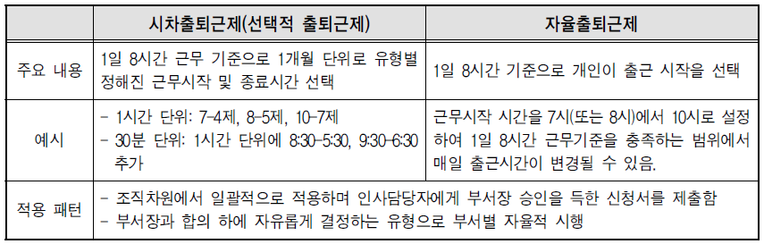 시차출퇴근제 적용 예시