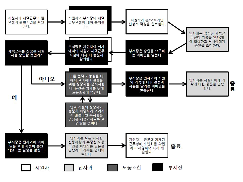 재택근무제 이용 신청 절차 예시