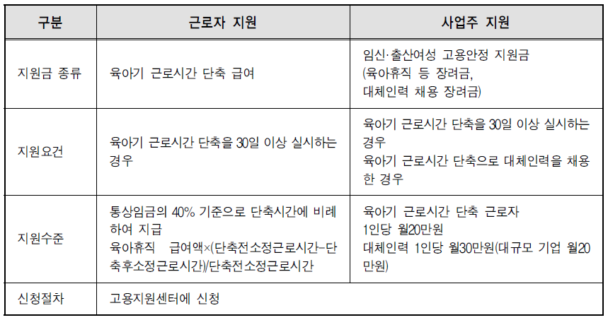 육아기 근로시간 단축에 대한 지원