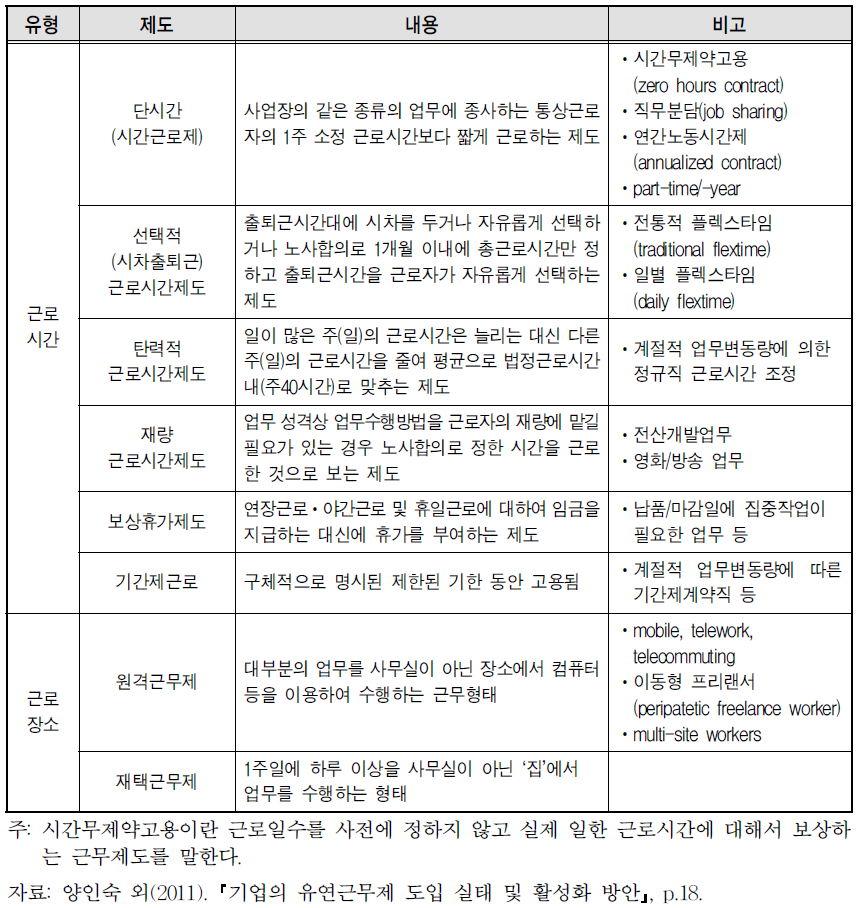 우리나라의 유연근무제도 유형 및 내용