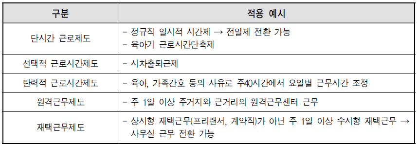 일 ‧가정 양립형 유연근무제도의 적용