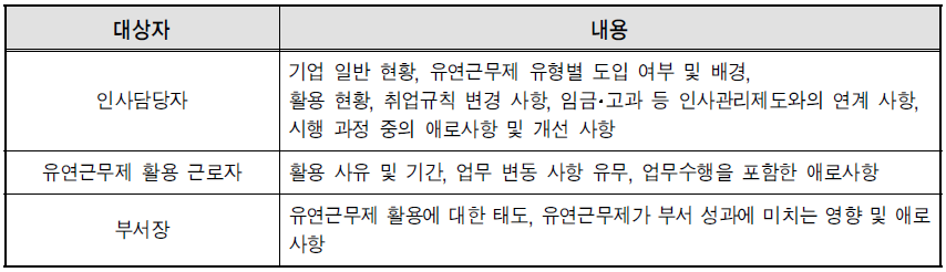 인터뷰 대상자 및 내용