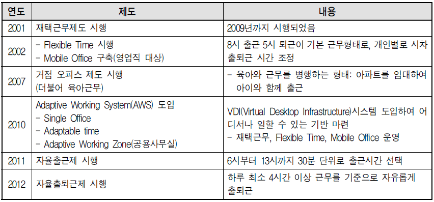 삼성SDS의 유연근무제 도입 역사