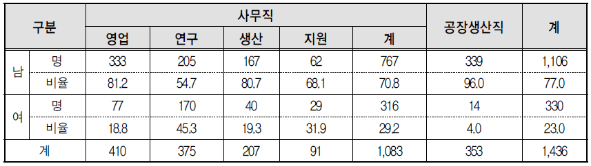 LG 생명과학의 직무별 성별 근로자수 및 비율